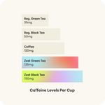 Caffeine levels comparison chart showing Zest Tea at 135-150mg vs coffee at 120mg