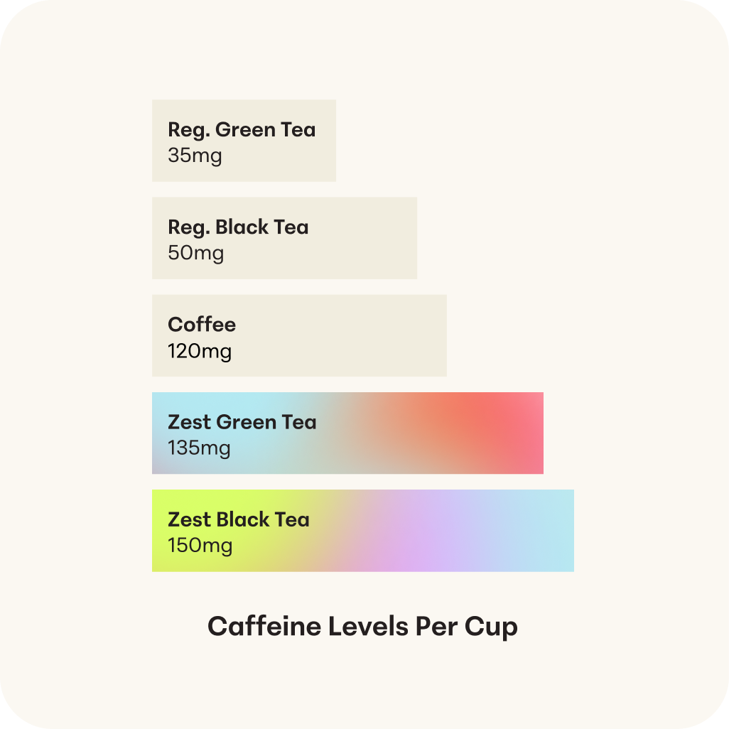 Caffeine levels comparison chart showing Zest Tea at 135-150mg vs coffee at 120mg