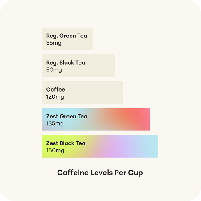Caffeine comparison bar chart showing Zest tea vs coffee and other teas