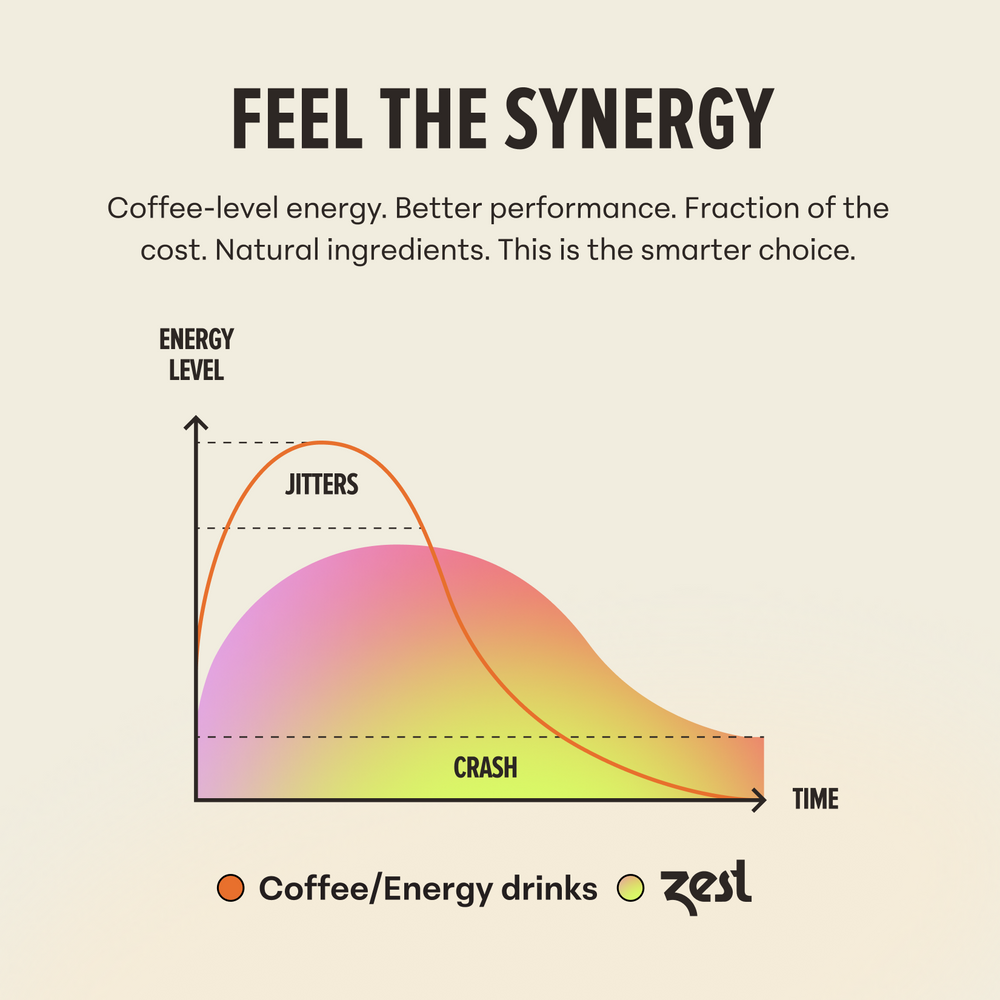Energy comparison graph showing Zest smooth energy vs coffee jitters and crash over time